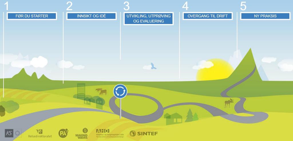 DSD Veikart for tjenesteinnovasjon 1. Hente inn dybdeinnsikt 2.