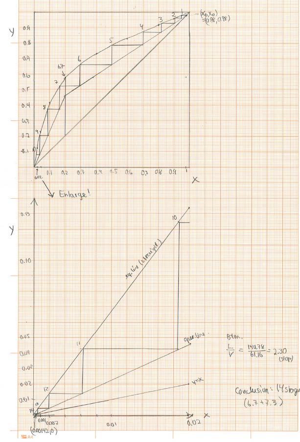 (c) (10 points) Number of stages. We use a graphical solution (McCabe-Thiele diagram) of the mass balance and equilibrium expressions on each stage.