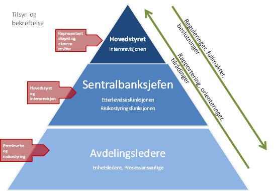 Hovedhensyn 5 Rollene og ansvaret for ledelsen bør være tydelig presisert.