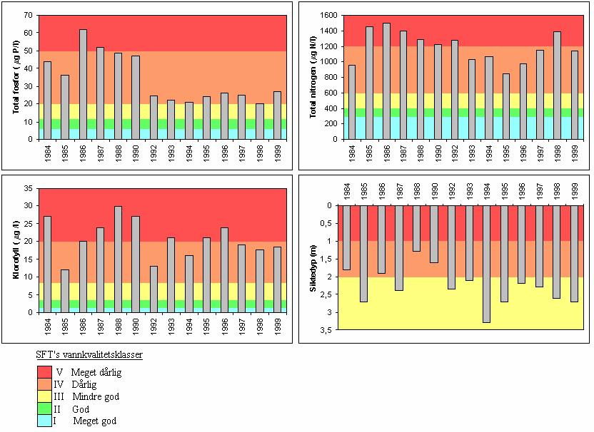 Fosformengden er redusert fra tilstandklasse IV-V til klasse III-IV. Nitrogen og klorofyll ligger i klasse IV-V. Siktedypet er i klasse III-IV.
