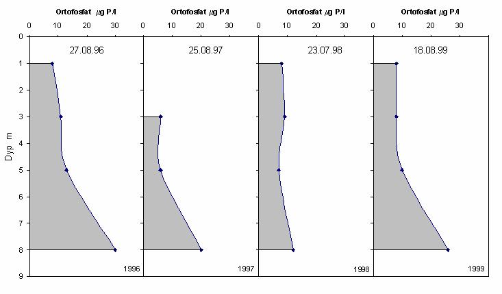 materiale. Noen utløsning fra sedimentet (indre gjødsling) skjer ikke ved så høye oksygenkonsentrasjoner. Figur 5.