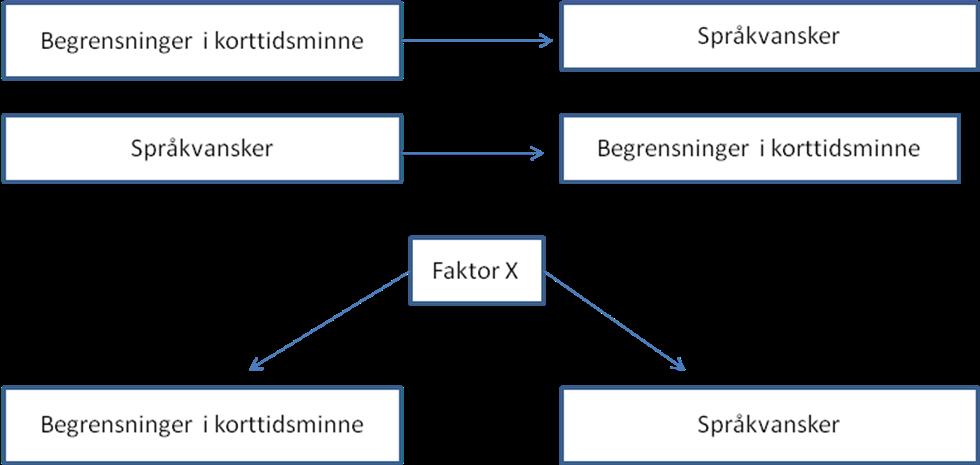 Figur 2. Mulig sammenhenger mellom begrensninger i korttidsminnet og språkvansker (Vance, 2008).