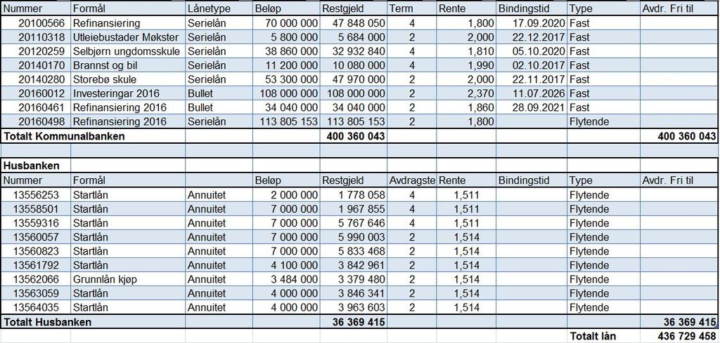 Oppsummert Vurdering: Kommunen sin gjeld har i 2016 auka til over 100% av inntekta, det er venta at gjelda vil auke ytterligere i 2017.