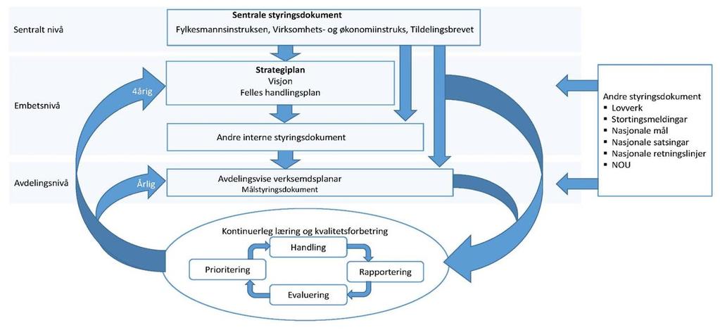 Planoversikt samanhengen mellom