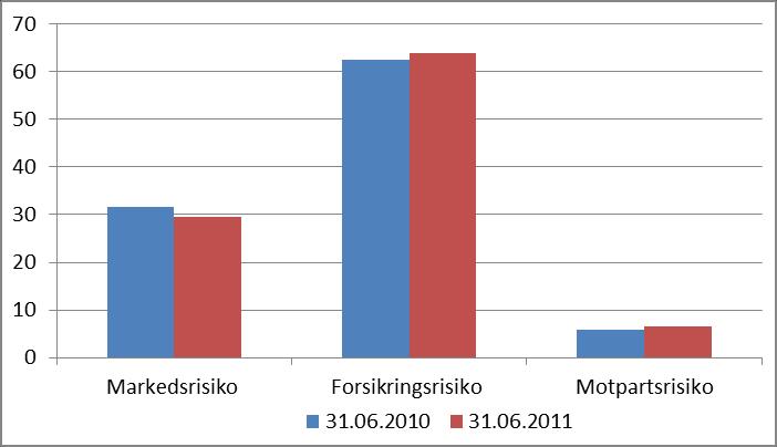 med 6,6 prosent til 9,6 mrd. kroner, noe som reduserte bufferkapitalutnyttelsen marginalt til 51,8 prosent.