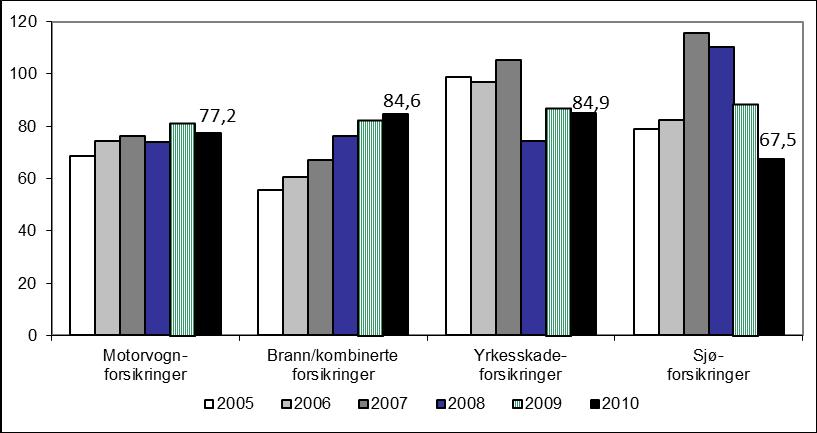 Skadeprosenten i brann/kombinerte forsikringer økte noe i 2010, mens skadeprosenten i de andre hovedbransjene falt i samme periode. Figur 8.