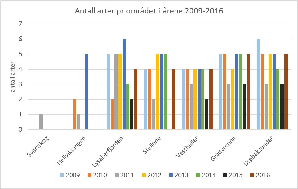 mens data fra 2015-2016 er innsamlet av Norconsult. Det er de senere år kun sporadisk blitt observert reker i Bunnefjorden (Berge m.fl., 2015).