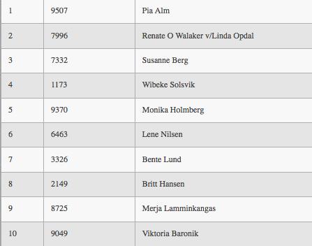 RESULTATER FOR UKE 25 TI PÅ TOPP UKE 25 Gratulerer med flott innsats Pia Alm er vinner av uke 25 og får varer til katalogpris verdi kr 1000,- som trekkes av på neste ordre.