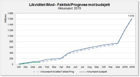 Likviditetsprognosen i programmet er per 28.02.2017 vurdert lik prognosen for påløpte prosjektkostnader, med unntak av avsetningene som føres knyttet til transisjonen (122 millioner kroner inkl. mva.