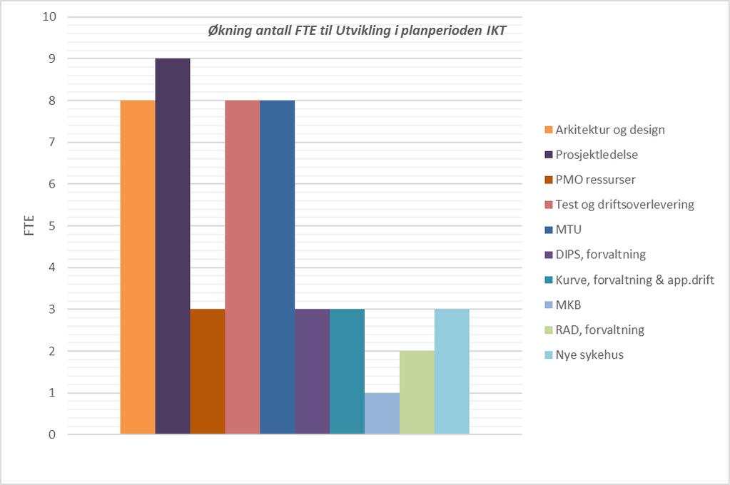 5. Bemanningsendring utviklingskapasitet (IKT) I ØLP-perioden tilpasser Sykehuspartner HF sin kapasitet og kompetanse innen utvikling til gjennomføring av regionale prosjekter og lokale prosjekter