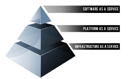 Infrastructure as a Service IaaS platforms offer highly scalable resources that can be adjusted on-demand.