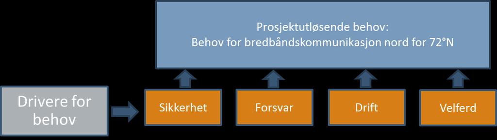 3. Behovsanalysen Behovene for bedre kommunikasjonsmuligheter i nordområdene kan i all hovedsak knyttes opp mot fire overordnede drivere: sikkerhet, forsvar, effektiv drift og velferdstilbud.