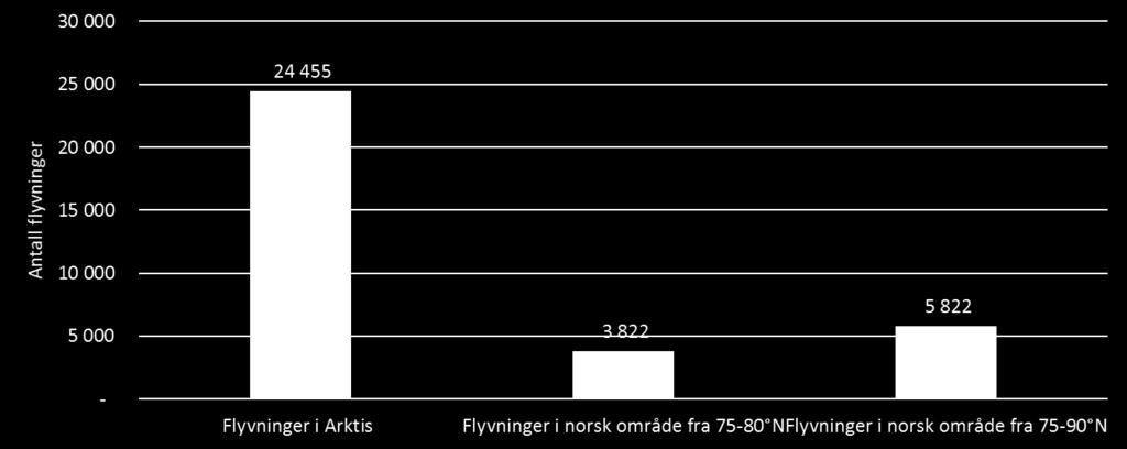 Space Norway har beregnet at det er 67 flyvninger daglig nord for 75 N, noe som gir 24 455 årlige flyvninger. Av dette passerte ca.