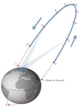 Figur 30: Bane og banespor til en HEO-satellitt i Molniyabane. Kilde: Norsk Romsenter 68 Siden satellittene skal gå i samme bane kan også de skytes opp samtidig.