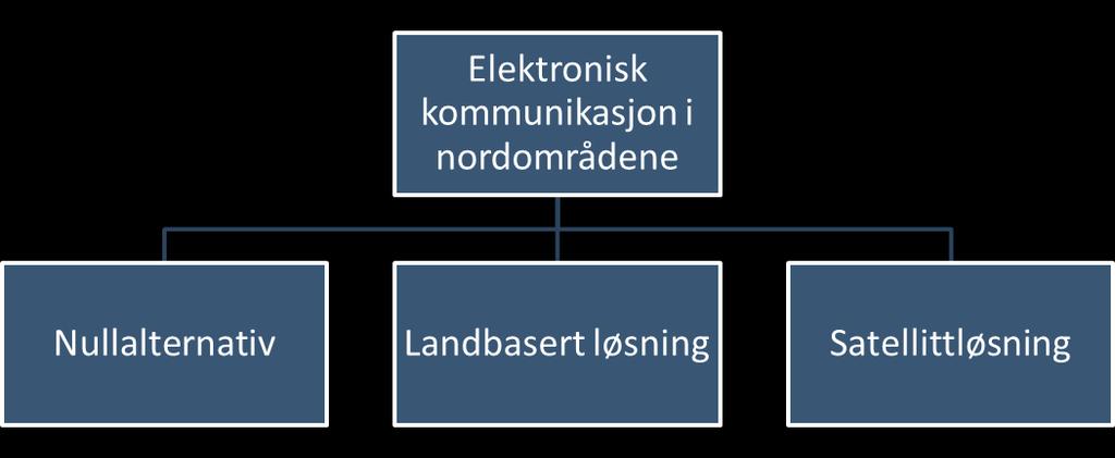 leverandørindustri vesentlig mindre moden enn for større satellitt-plattformer, der det finnes større utvalg av «hyllevare». 5.2.