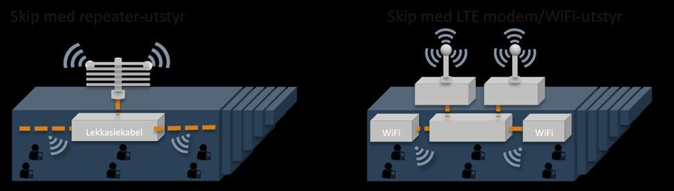 fra sendestasjonen og kobler opp brukerne via lokale WiFi-nettverk på skipene. De to alternative løsningene er illustrert i figuren under.