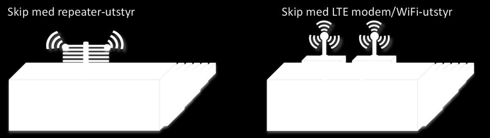 De kan enten kjøpe en datapakke (via SMS eller fra sin eksisterende mobiloperatør) eller de kan koble seg til WiFi-nettet som tilbys på enkelte skip.