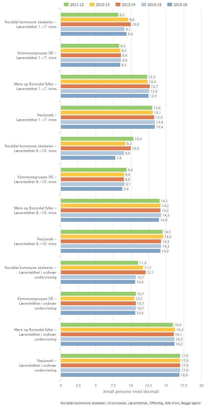 Norddal kommune skoleeier Samanlikna geografisk Fordelt på periode Side