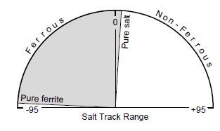 Det meste av jernmineralisering gir et signal på rundt -93 (for reint jern) og opp til rundt -88. Dette er ytterligheten av jern delen.