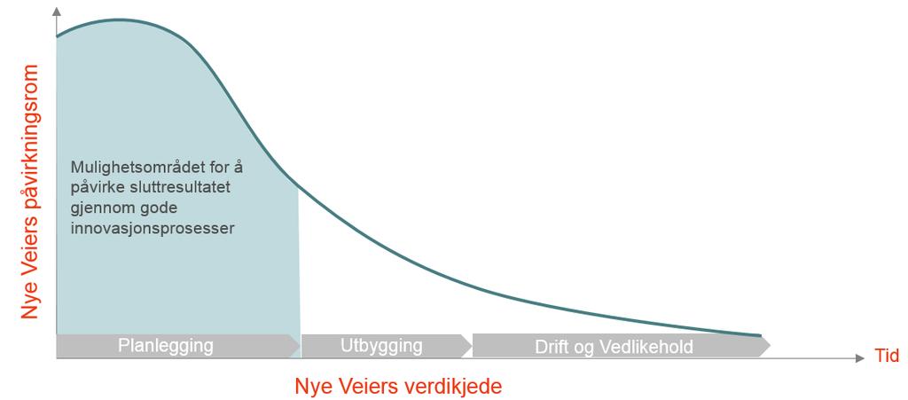 Helhetlige løsninger i et langsiktig levetidsperspektiv Vår strategi er å utnytte mulighetsområdet tidlig for å skape innovasjon Vi benytter derfor entreprisformer som gir mulighet for