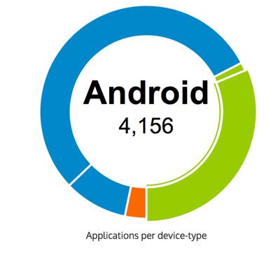 Det er også viktig å få statistikk på bruk av appen. I Winorgs app plattform finnes et dashboard der du får se live hvordan din app benyttes.