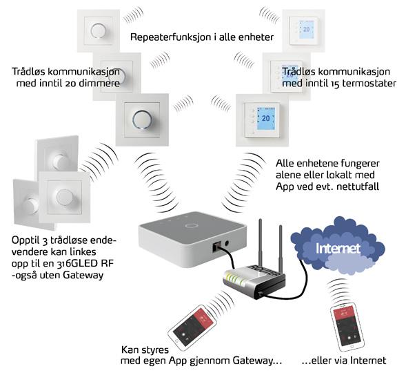 ELKO SMART HOME Stue Entre/Trapp Kjøkken Soverom Med ELKO GLED Endevender dimmer, kan du enkelt dimme lyset fra flere steder. F.eks.