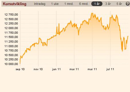 Dow Jones Onsdag kl.