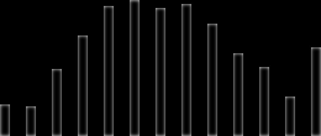 Daglig andel (%) av turer Sesongvariasjon (RVU) 8 7 6 5 4 3 2 3,4 5,1 6,6 6,9 6,5 6,7 5,7 4,2 3,5 4,5 1 0 1,6 1,5 2 Figur 1.