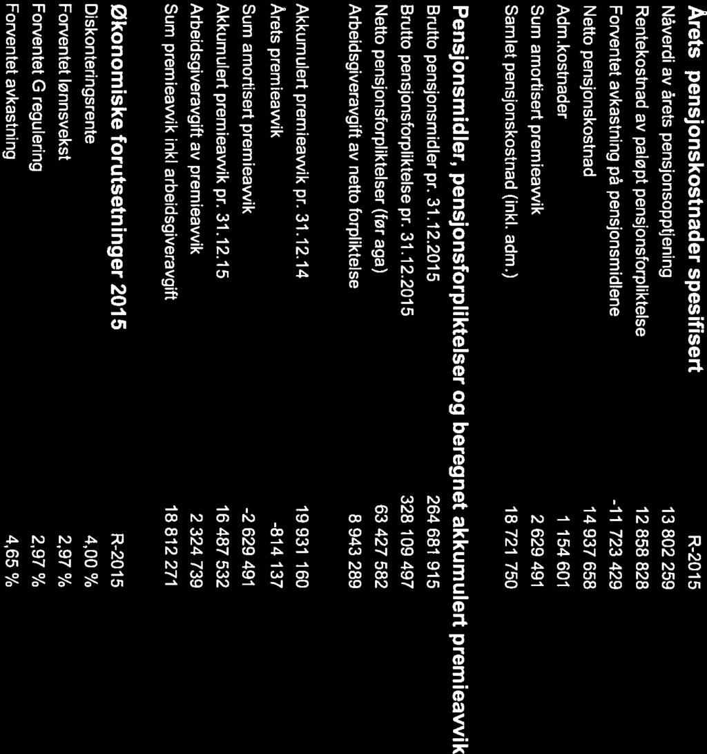 ) 18721 75 17 129 823 Pensjonsm idler, pensjonsforpliktelser og beregnet akkumulert premieavvik Brutto pensjonsmidler pr. 31.12.215 264 681 915 245 768 48 Brutto pensjonsforpliktelse pr. 31.12.215 328 19 497 31 954 147 Netto pensjonsforpliktelser (før aga) 63 427 582 65 186 99 Arbeidsgiveravgift av netto forpliktelse 8 943 289 9 191 24 Akkumulert premieawik pr.
