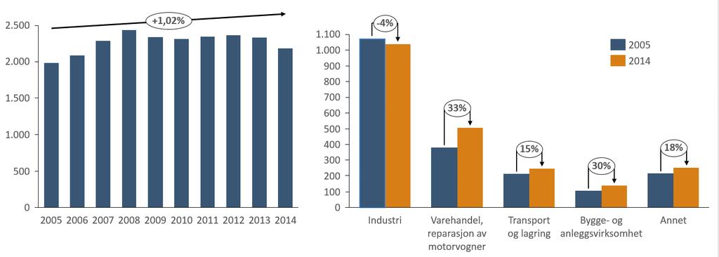 Figur 1-1: Antall ansatte på Øra industriområde totalt over tid (venstre) og fordelt på næring i 2005 og 2014 (h.s.). Tallene på toppen av søylene angir gjennomsnittlig årlig vekst.