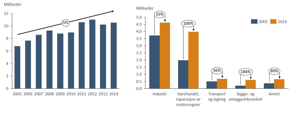 Figur 1-2: Omsetning på Øra industriområde totalt over tid (v.s.) og fordelt på næring i 2005 og 2014 (h.s.). Tallene på toppen av søylene angir gjennomsnittlig årlig vekst.