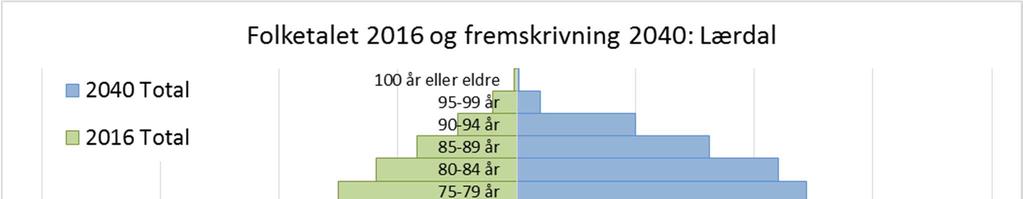 Samandrag Vi ventar store demografiske endringar i Lærdal kommune.