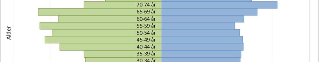 illustrert i ein befolkningspyramide, sjå fig. 2.10. Fig. 2.10: Kilde: SSB.