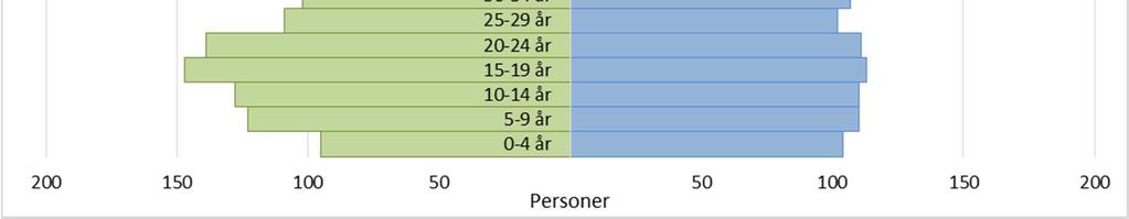 ca. 55 % og det anna er ein nedgang i folketalet i aldersgruppa 16-66 år på ca. 20 %.