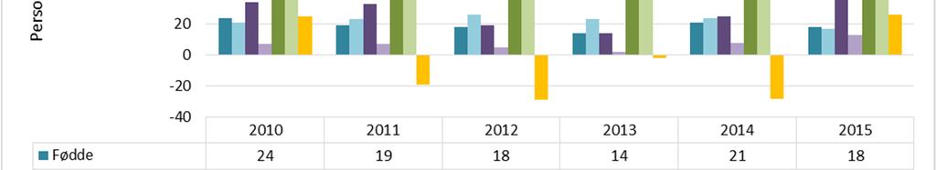 2. Demografi status Lærdal kommune har generelt hatt ei negativ folketalsutvikling i perioden 2000 til 2016, med en årlig gjennomsnittleg nedgang på om lag 2 personer, svarande til en nedgang på 1,4