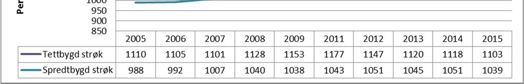 Tettbygd og spreiddbygd I fig. 2.4 kan ein sjå at flest innbyggar i Lærdal kommune bur i tettbygd strøk. I 2005 var det 112 personer som bur i tettbygd pr. 100 personer som bur spreiddbygd strøk.