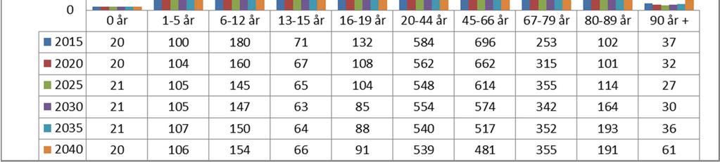 6 nedanfor. Framskriving aldersgrupper I fig. 2.6 kan ein sjå at Lærdal kommune vil få ei stor auke i aldersgruppene +67 år i framskrivingsperioden frå 2015 fram til 2040.