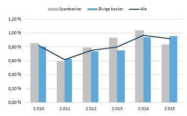 Alle norske banker Bankene hadde i 2015 et resultat etter skatt på 38,3 milliarder kroner mot 36,8 milliarder kroner i 2014. Det er en økning på 1,5 milliarder kroner eller 3,95 %.