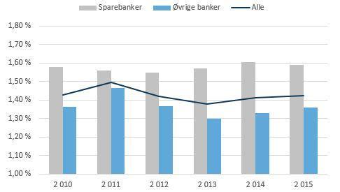 Netto renteinntekter i % av gjennomsnittlig forvaltningskapital Styrket netto renteinntekter Netto renteinntekter i norske banker har økt med 5,7 milliarder kroner eller 10,6 %.