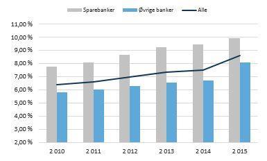 Renteinntekter ble i 2015 redusert med hele 8,1 milliarder kroner eller 7,1 %, men vesentlig lavere finansieringskostnader oppveier for reduserte renteinntekter.