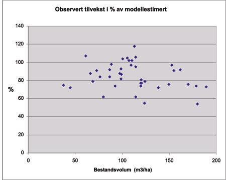 Fig. 1. Observert tilvekst i% av modellestimert på forsøksfelt i sjiktet skog av gran behandlet med bledning.