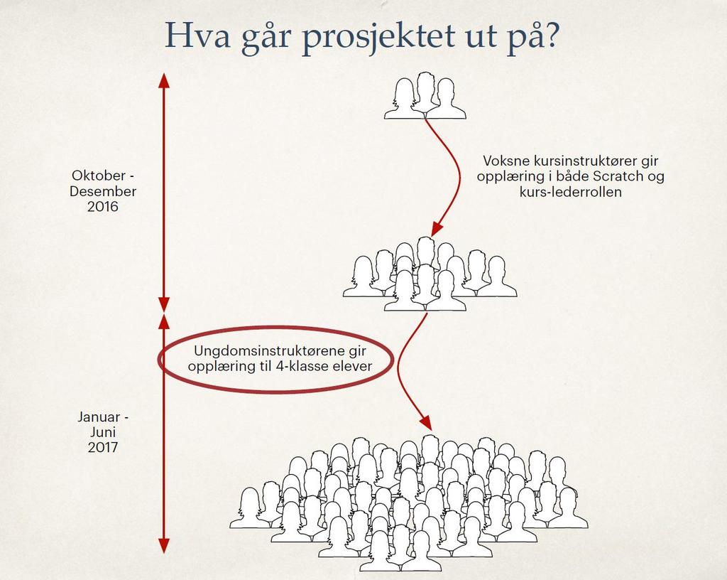 4 kursholdere fra Kodegenet AS (med røtter i Lær