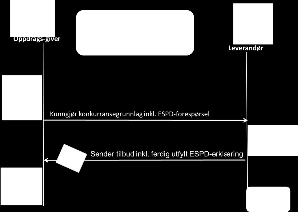 Nærings- og fiskeridepartementet (NFD) har publisert en veileder for det europeiske egenerklæringsskjemaet som grundig går igjennom hensikt med, og bruk av, skjemaet.