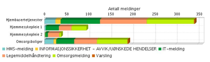 AVVIK/UØNSKEDE HENDELSER/FORBEDRINGSFORSLAG ENHET OMSORGSBOLIG HMS-MELDINGER Ansatte enhet omsorgsbolig melder via HMS-meldinger om høyt arbeidstempo og utfordringer i forhold til å gi forsvarlige