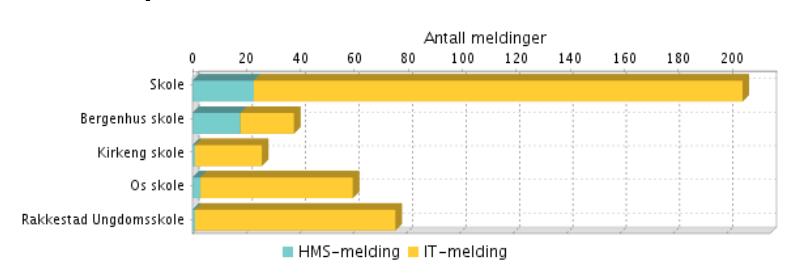 Seksjon vernerunder Skole VERNERUNDE Alle skoler har gjennomført vernerunder, brannsyn, brannøvelser og opplæring innen HMS og brann i løpet av året.