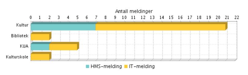 brannvernoppfølging der. Samtlige bygninger som kultur har ansatte i er ivaretatt i forhold til brann. Utfordring med informasjon til ansatte i kulturskolen.