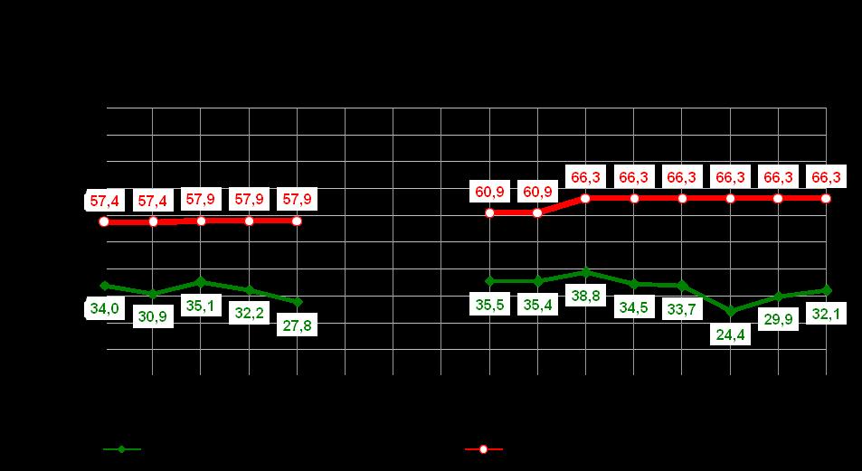 Rute 2 Bispelokket Rotnes i ettermiddagsrushet I ettermiddagsrushet 2010 varierte reisetiden på hele strekningen fra 30:52 til 56:11.