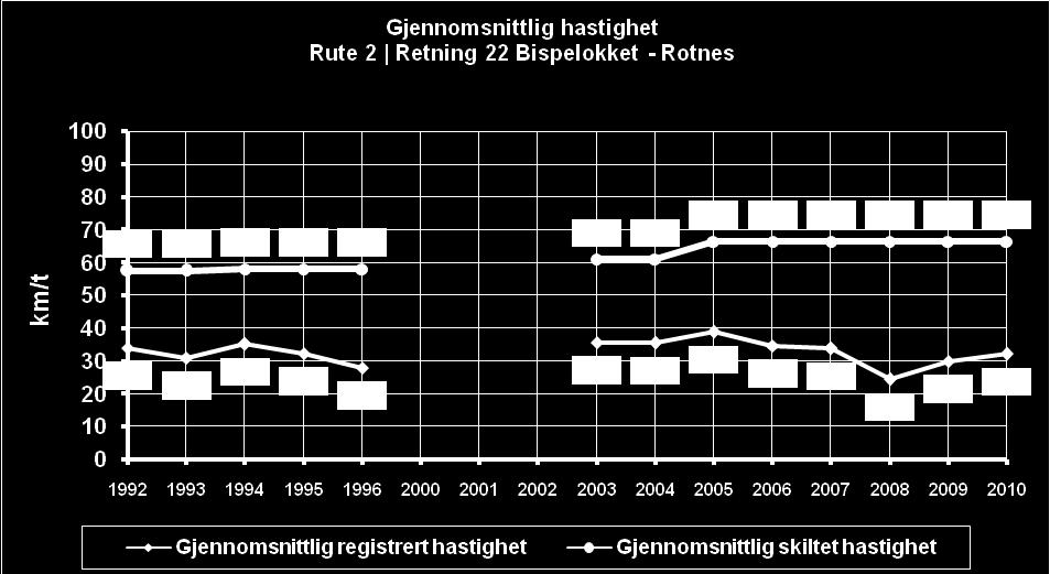 Gjennomsnittlig hastighet for hele ruten var i 2010 32.1 km/h og i 2009 29,9 km/h.