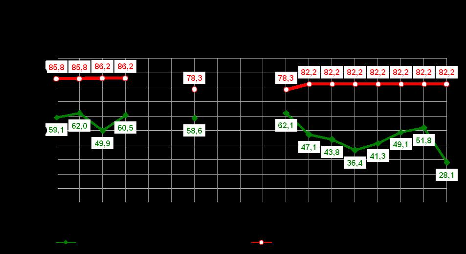 Rute 3 Skedsmovollen Bispelokket i morgenrushet I morgenrushet 2010 varierte reisetiden på hele strekningen fra 30:05 til 55:53. Gjennomsnittlig tidsforbruk i 2010 for hele strekningen var på 45:51.