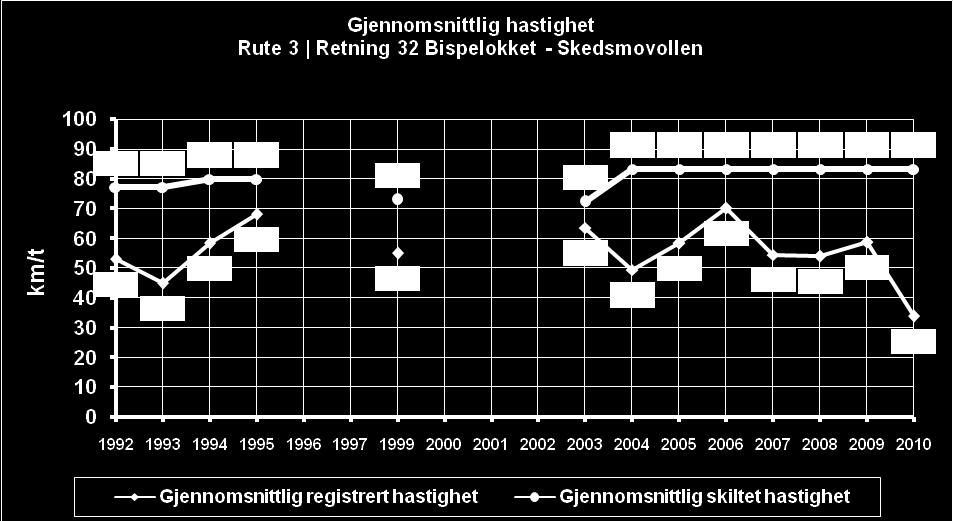 Rute 3 Bispelokket Skedsmovollen i ettermiddagsrushet I ettermiddagsrushet 2010 varierte reisetiden på hele strekningen fra 27:19 til 50:11.